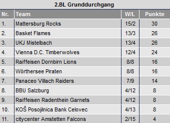 tabelle2BL