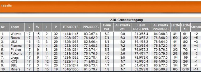 tabelle